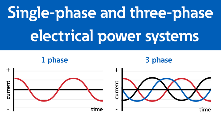 O que é a eletricidade trifásica