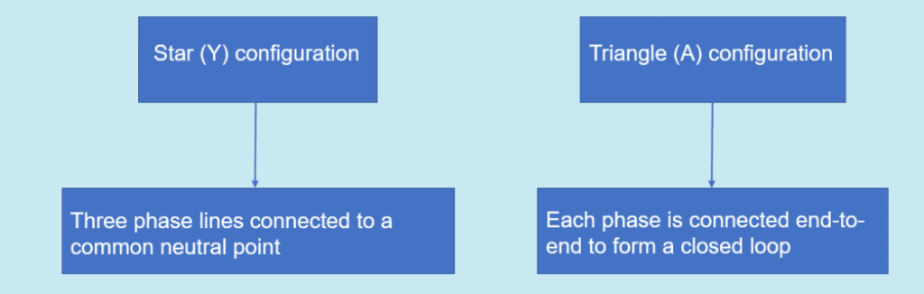 configurações de sistemas trifásicos