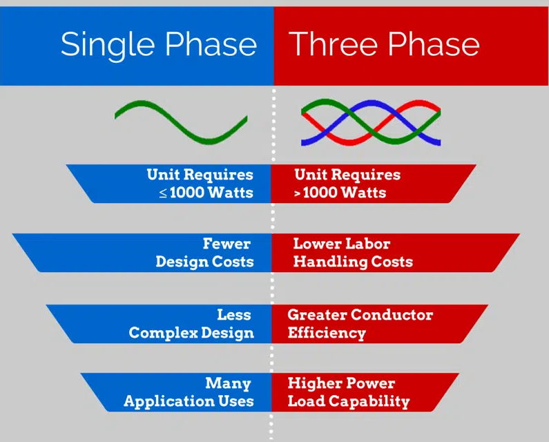 Single-Phase VS Three-Phase UPS Waveform