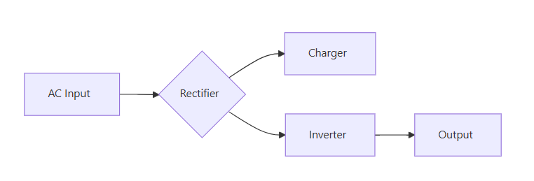 UPS (Uninterruptible Power System) Core Components