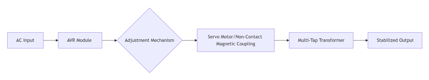 Voltage Stabilizer Technical Architecture