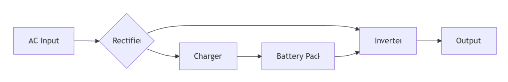 UPS System Workflow