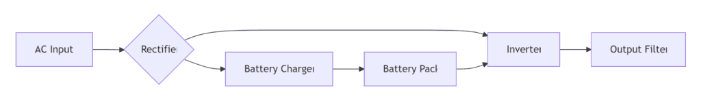 Industrial UPS Workflow
