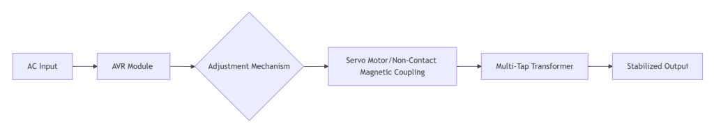 Voltage Stabilizer Design