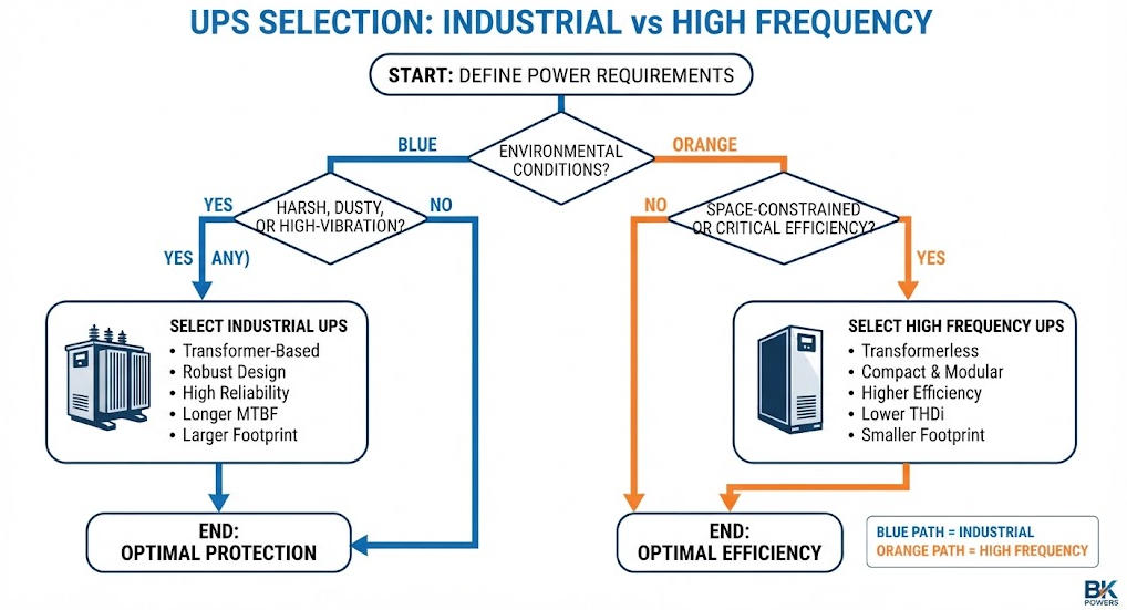 UPS selection decision tree for industrial or high frequency UPS