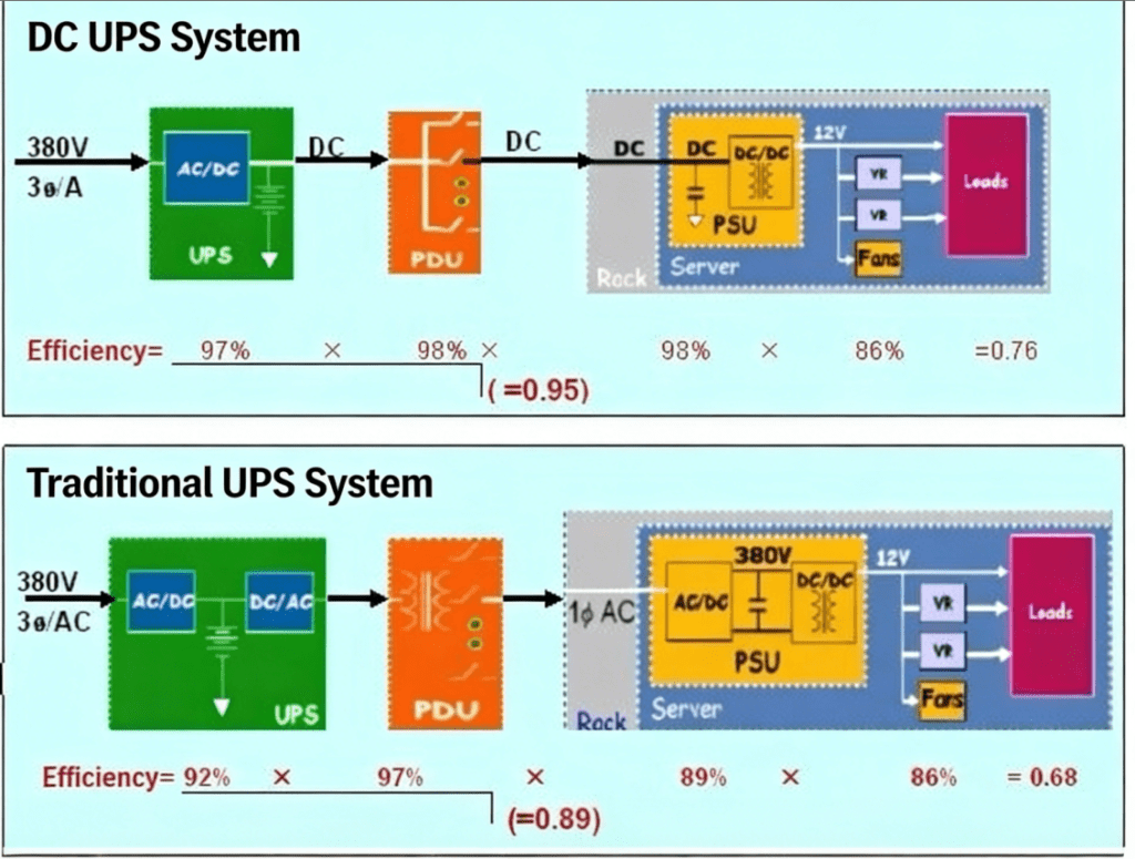 industrial UPS vs high-frequency UPS