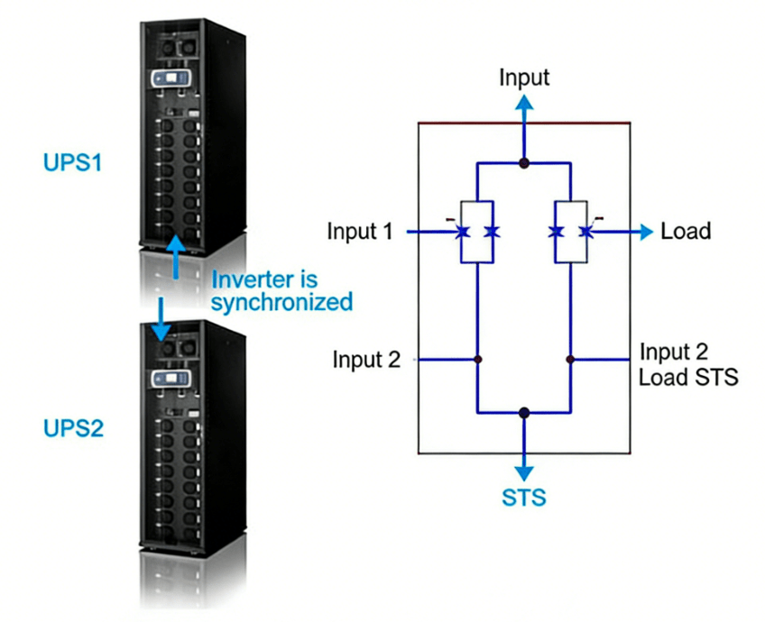 N+1 Industrial UPS