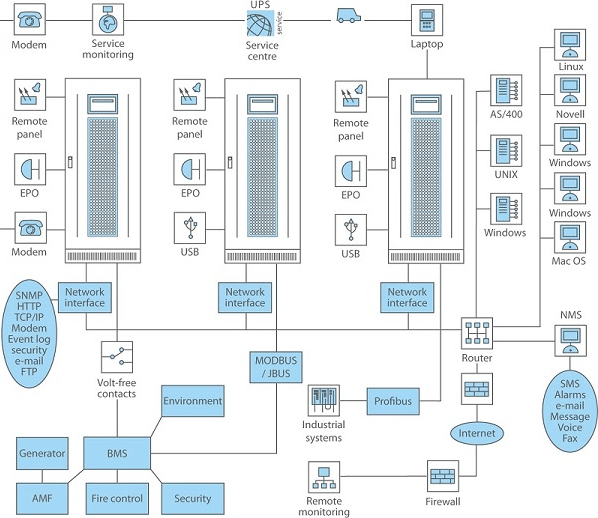 Remote Monitoring in Industrial UPS