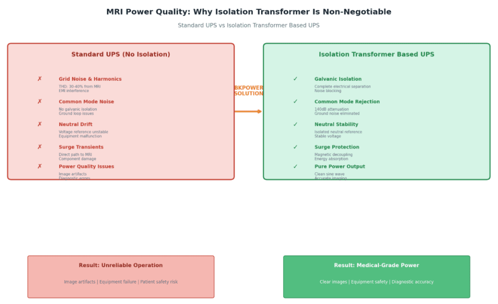 MRI Power quality