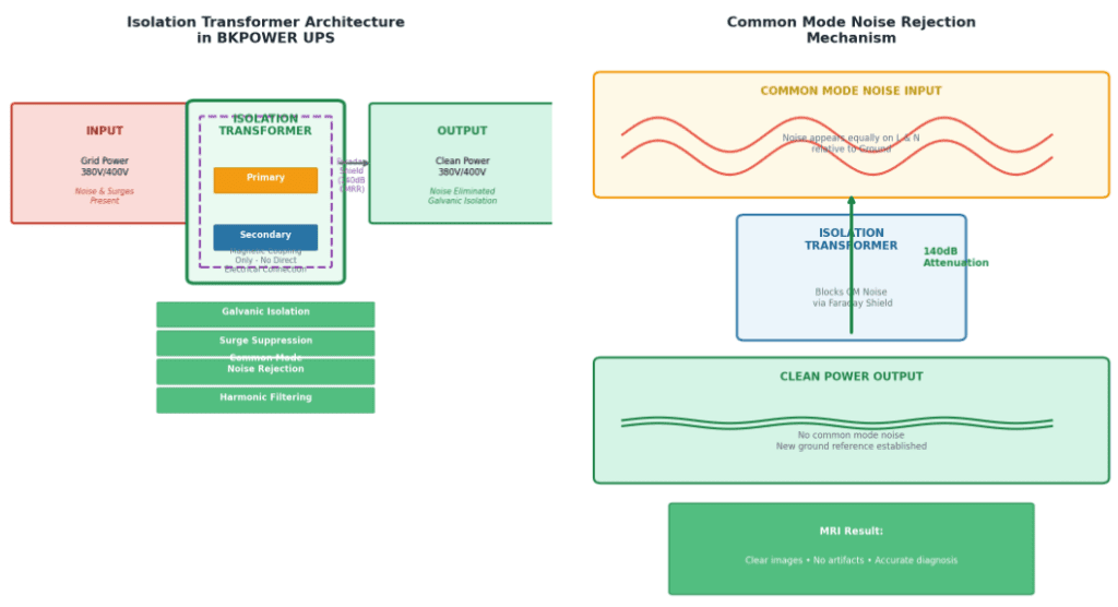 isolation  transformer architecture