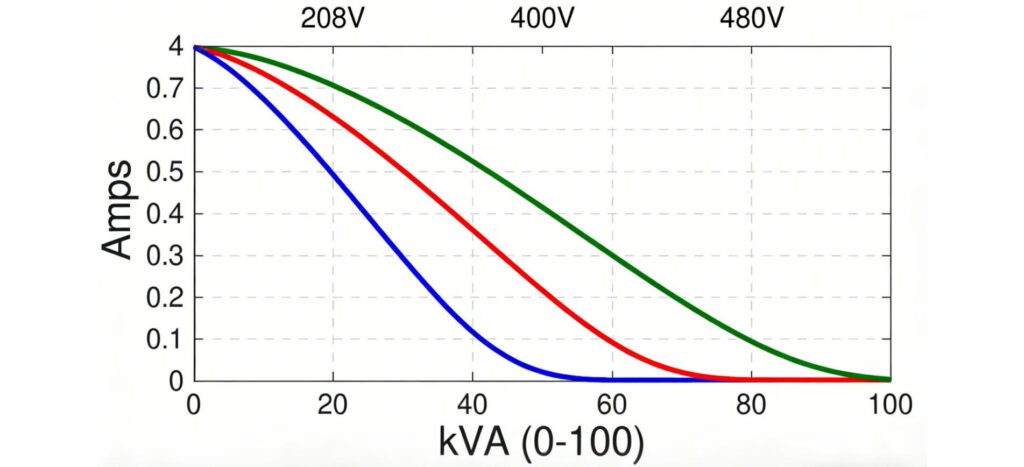 3Phasen-KVA-Ampere-Umwandlungstabelle