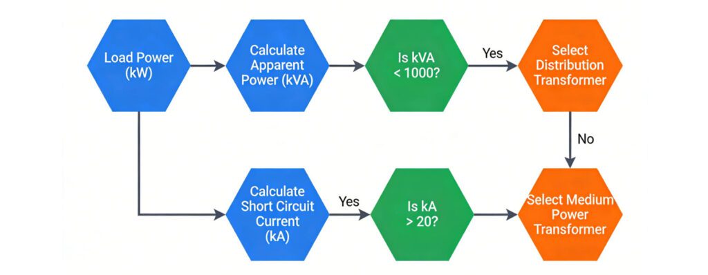 Transformator-Auswahl-Flussdiagramm
