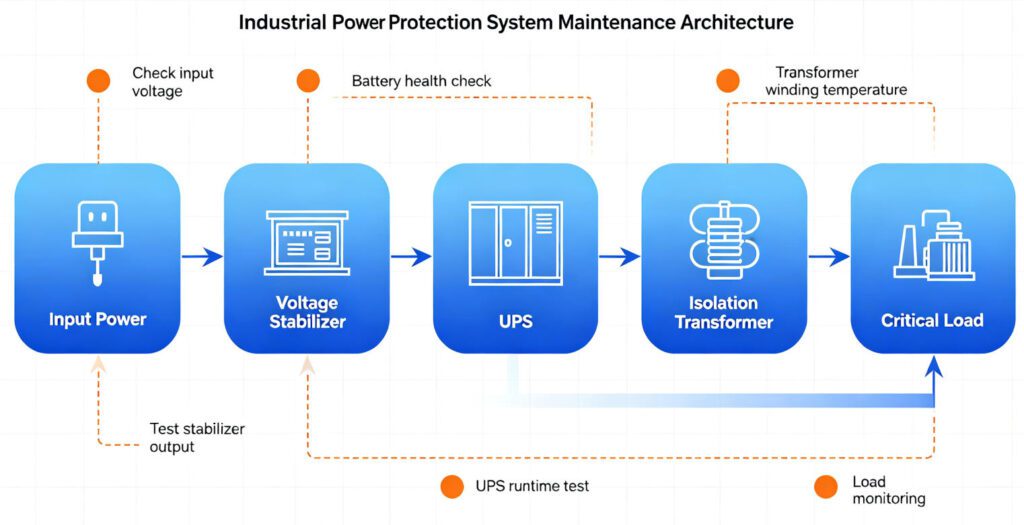 Industrial power protection system maintenance architecture: stabilizer, UPS, and isolation transformer coordinated maintenance points